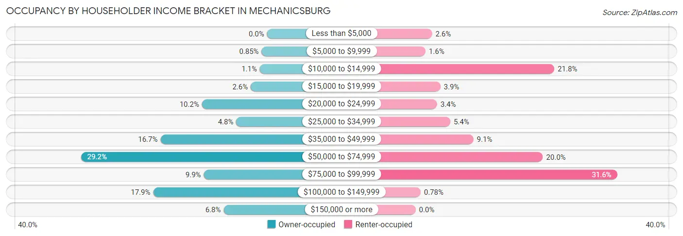 Occupancy by Householder Income Bracket in Mechanicsburg