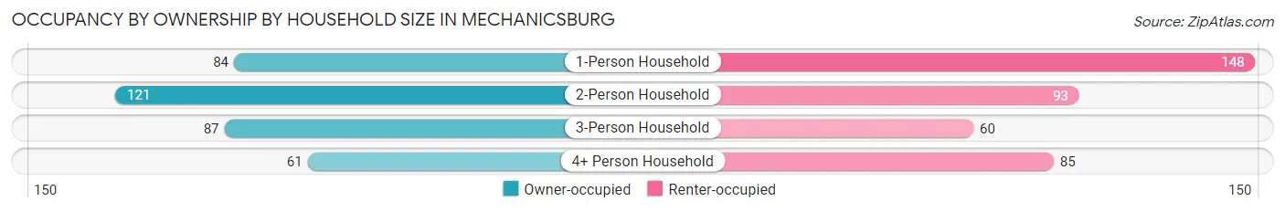 Occupancy by Ownership by Household Size in Mechanicsburg
