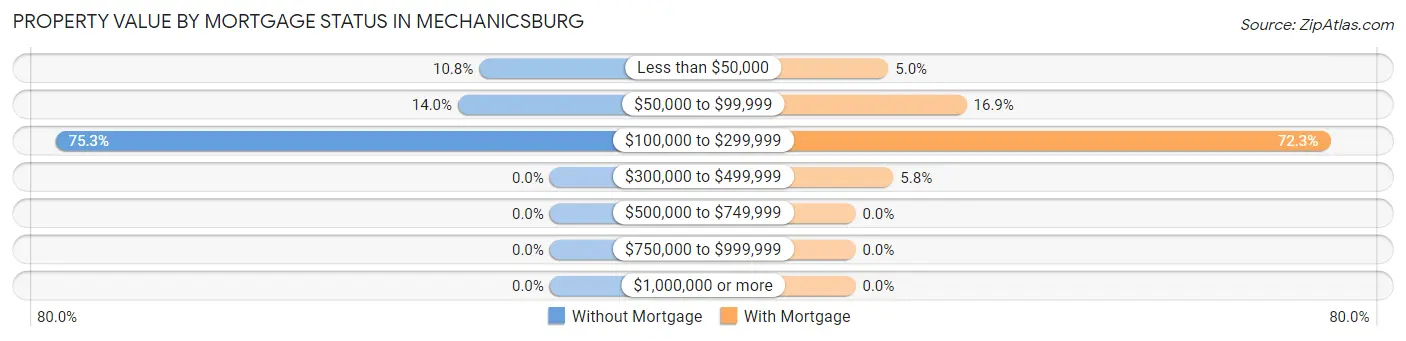 Property Value by Mortgage Status in Mechanicsburg