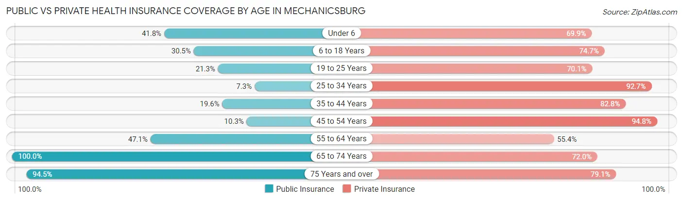 Public vs Private Health Insurance Coverage by Age in Mechanicsburg