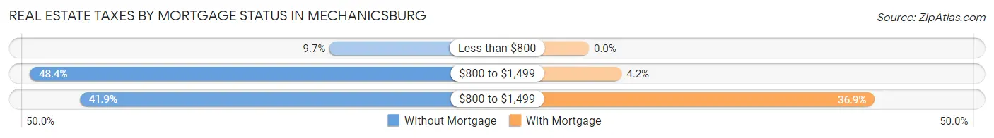 Real Estate Taxes by Mortgage Status in Mechanicsburg