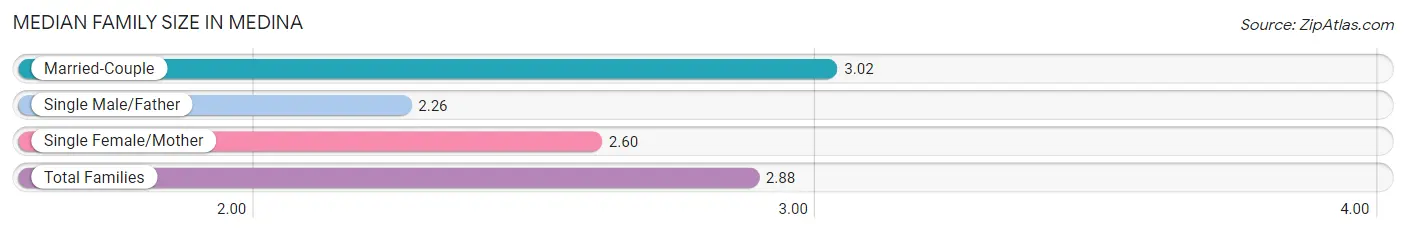 Median Family Size in Medina