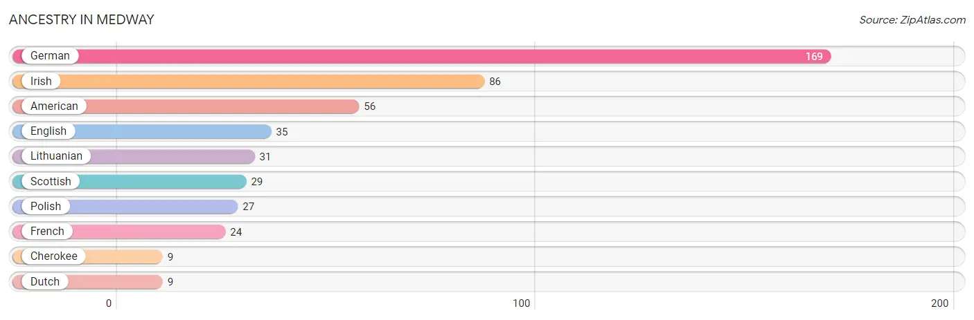 Ancestry in Medway