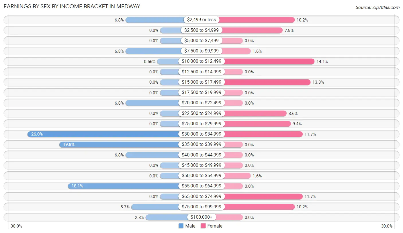 Earnings by Sex by Income Bracket in Medway