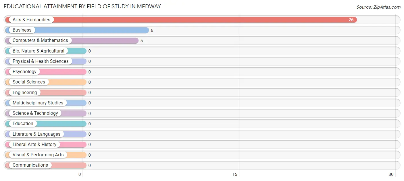 Educational Attainment by Field of Study in Medway