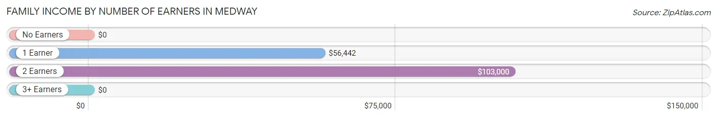 Family Income by Number of Earners in Medway