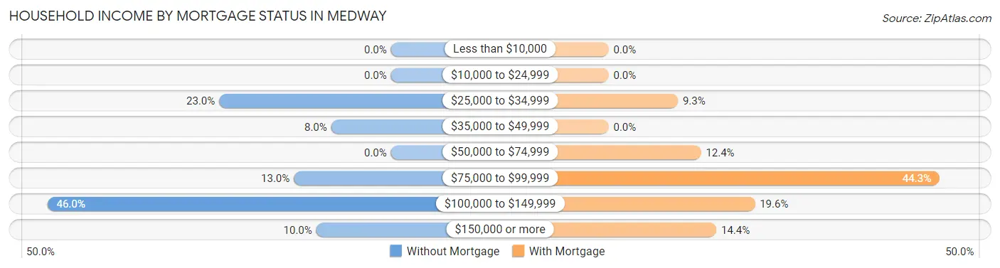 Household Income by Mortgage Status in Medway