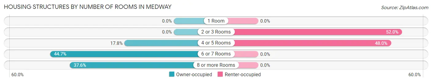 Housing Structures by Number of Rooms in Medway