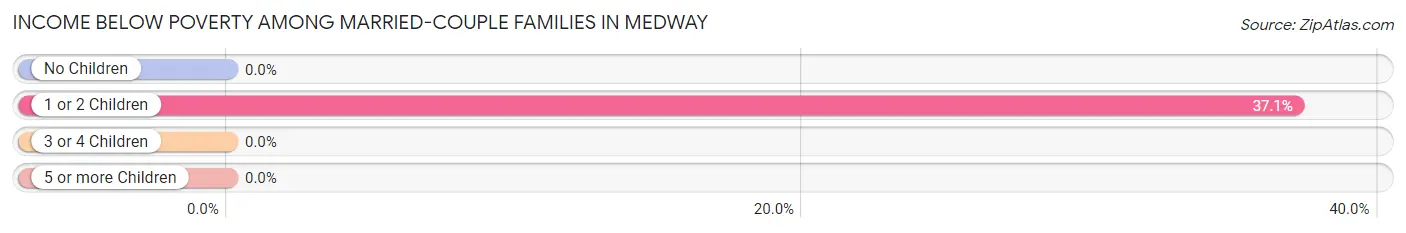 Income Below Poverty Among Married-Couple Families in Medway