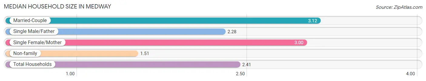 Median Household Size in Medway