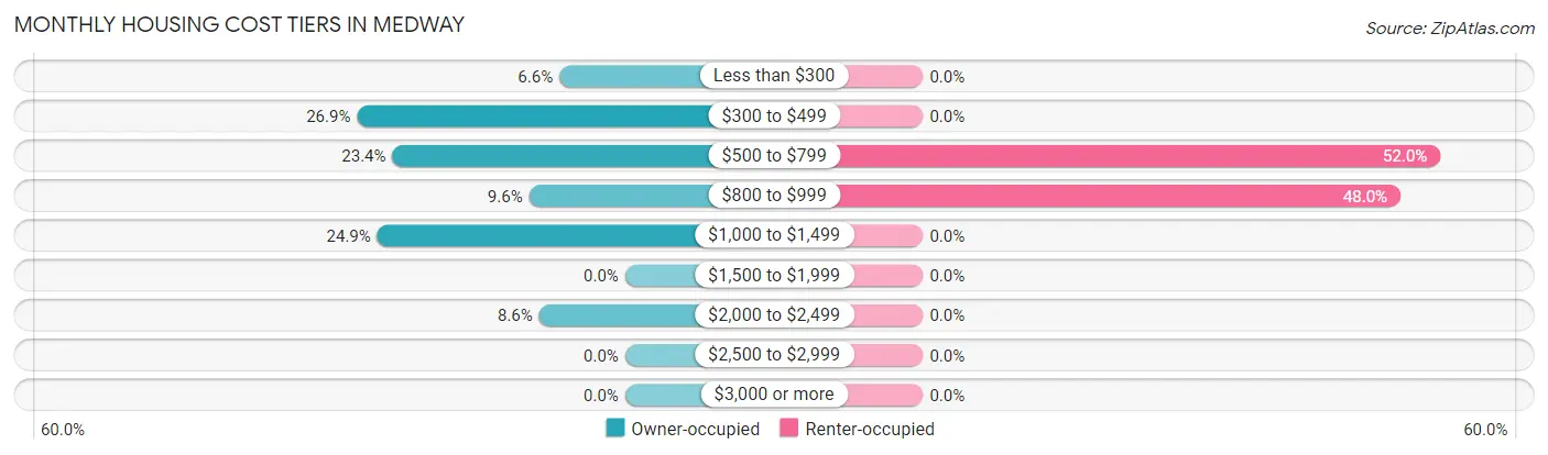 Monthly Housing Cost Tiers in Medway