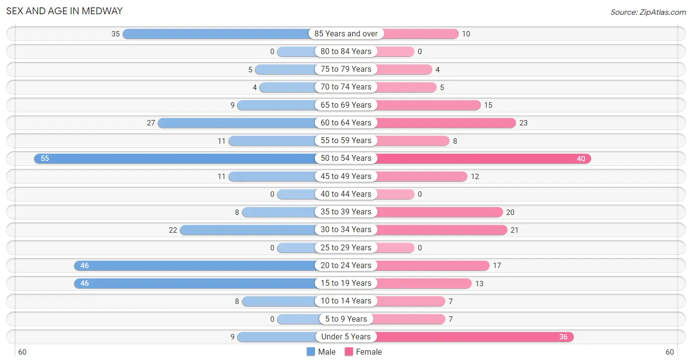 Sex and Age in Medway