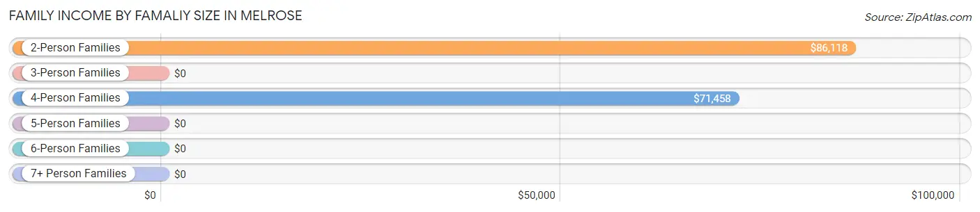Family Income by Famaliy Size in Melrose