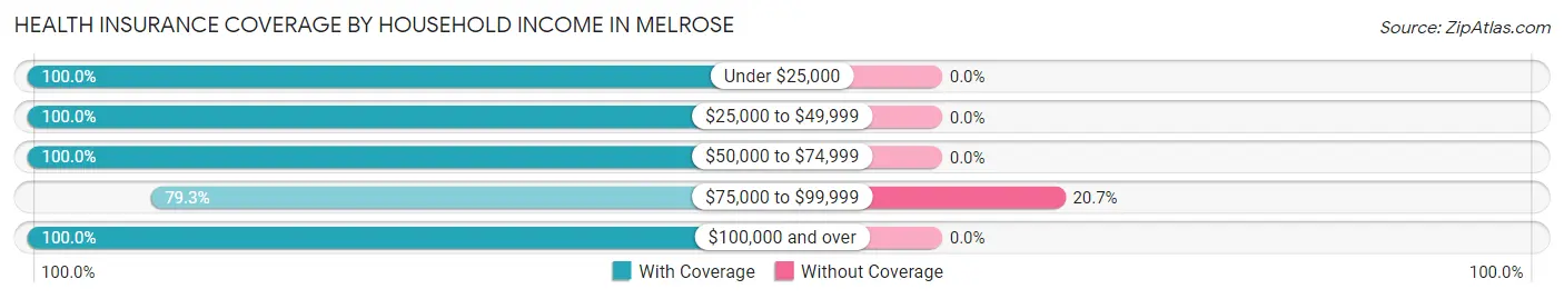 Health Insurance Coverage by Household Income in Melrose