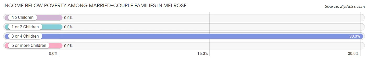 Income Below Poverty Among Married-Couple Families in Melrose