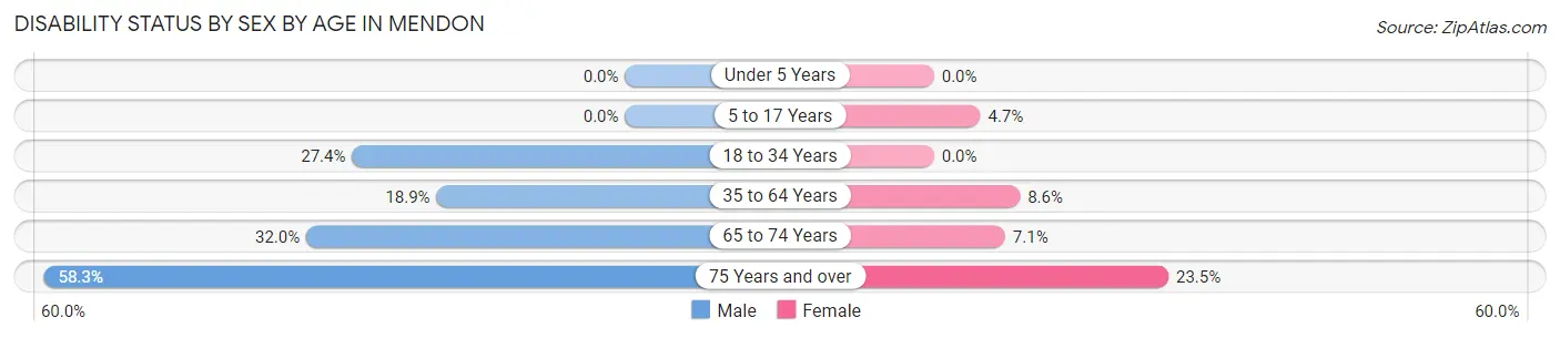 Disability Status by Sex by Age in Mendon