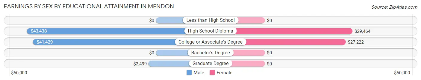 Earnings by Sex by Educational Attainment in Mendon