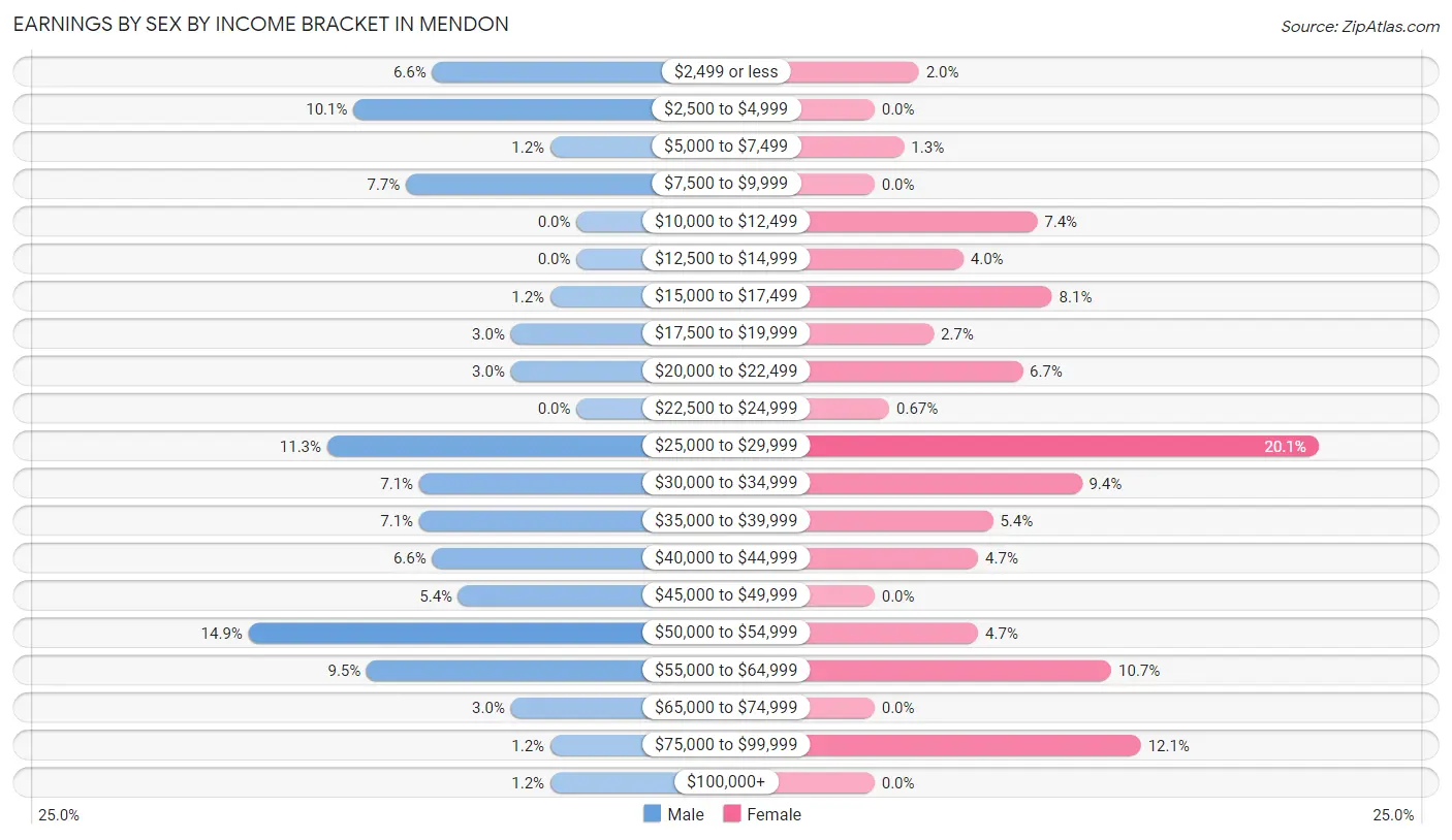 Earnings by Sex by Income Bracket in Mendon