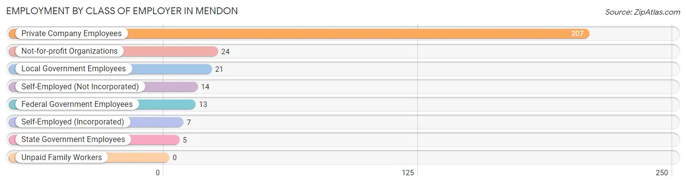 Employment by Class of Employer in Mendon