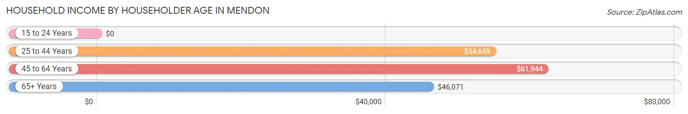 Household Income by Householder Age in Mendon