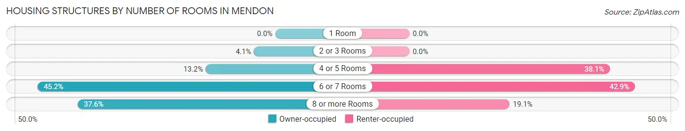 Housing Structures by Number of Rooms in Mendon