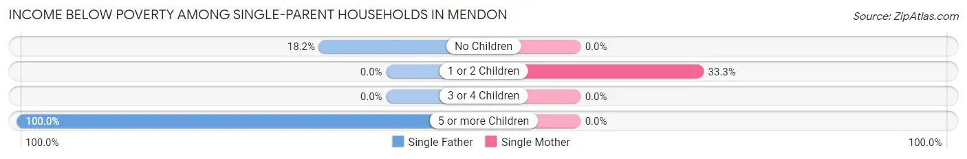 Income Below Poverty Among Single-Parent Households in Mendon