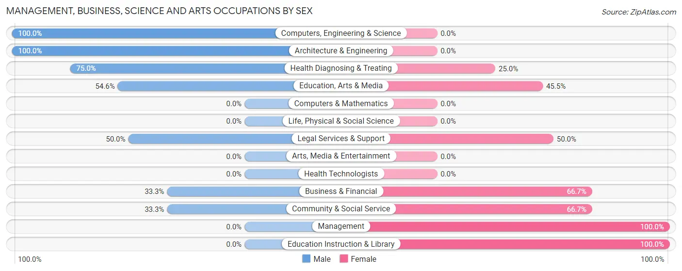 Management, Business, Science and Arts Occupations by Sex in Mendon