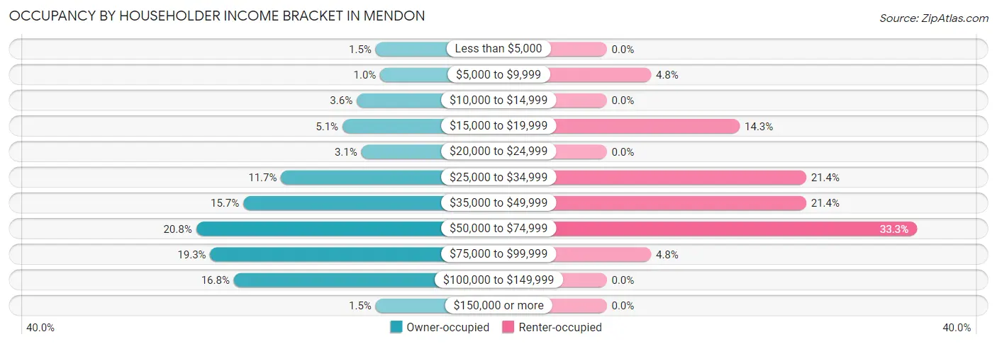 Occupancy by Householder Income Bracket in Mendon