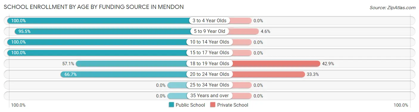 School Enrollment by Age by Funding Source in Mendon