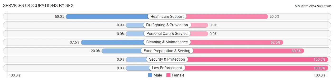 Services Occupations by Sex in Mendon