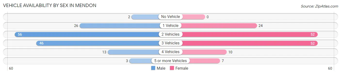 Vehicle Availability by Sex in Mendon