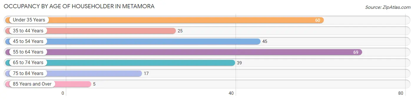 Occupancy by Age of Householder in Metamora