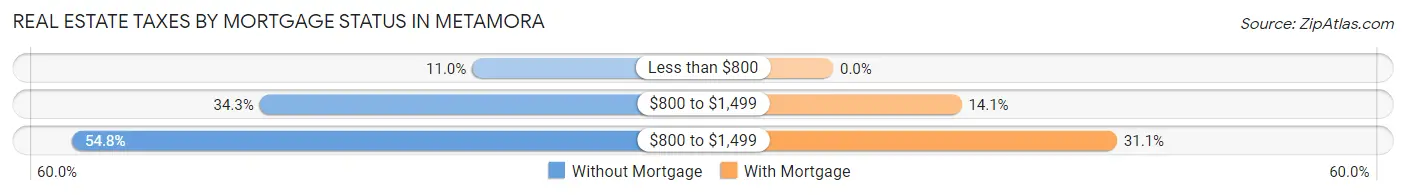 Real Estate Taxes by Mortgage Status in Metamora