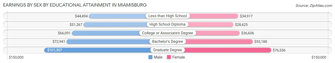Earnings by Sex by Educational Attainment in Miamisburg