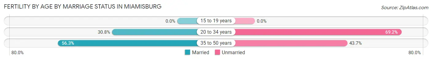 Female Fertility by Age by Marriage Status in Miamisburg