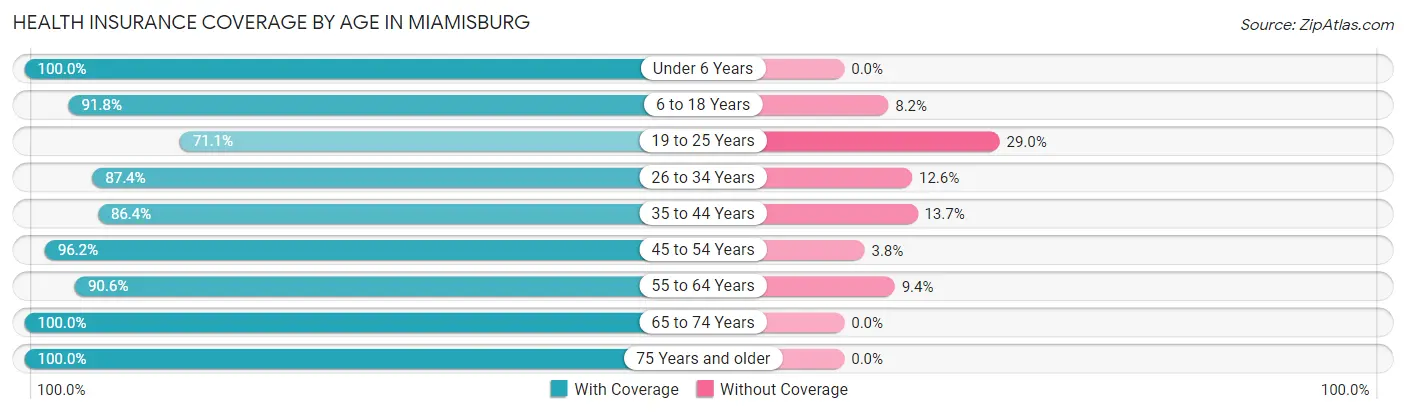 Health Insurance Coverage by Age in Miamisburg
