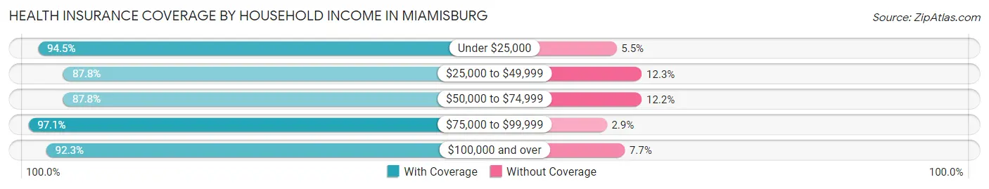 Health Insurance Coverage by Household Income in Miamisburg