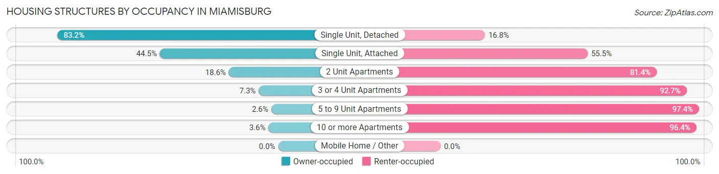 Housing Structures by Occupancy in Miamisburg