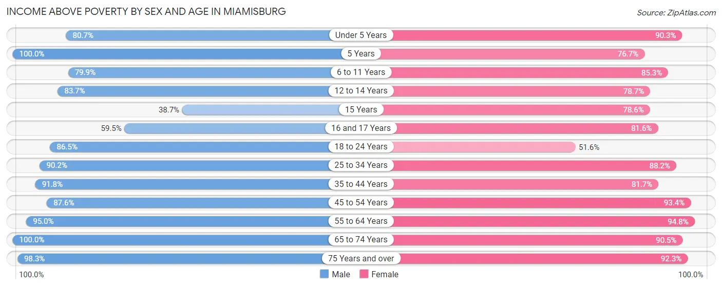 Income Above Poverty by Sex and Age in Miamisburg