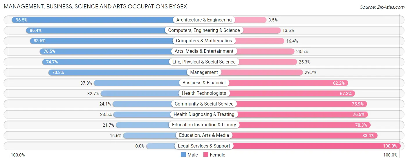 Management, Business, Science and Arts Occupations by Sex in Miamisburg