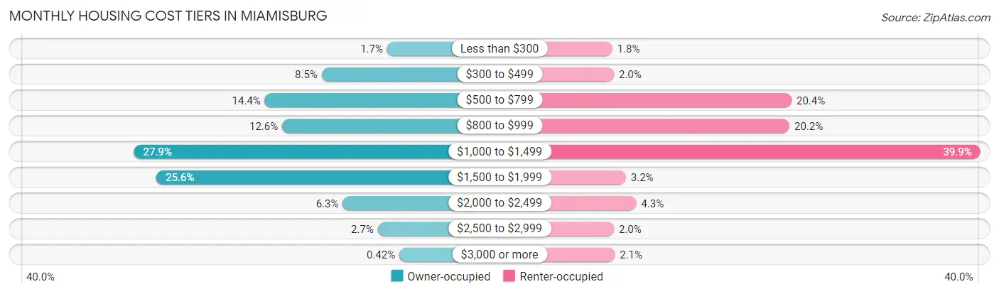 Monthly Housing Cost Tiers in Miamisburg