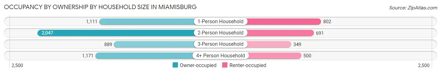 Occupancy by Ownership by Household Size in Miamisburg
