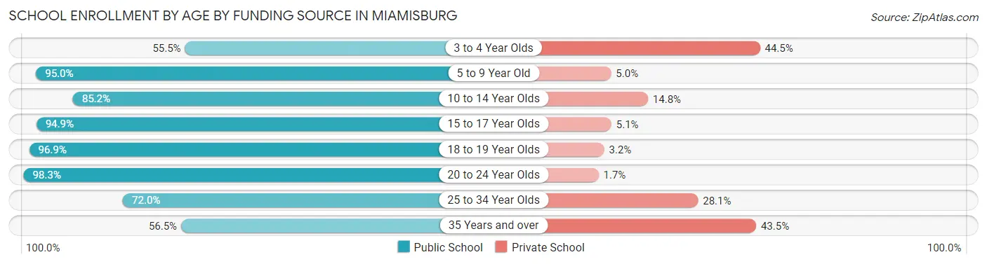 School Enrollment by Age by Funding Source in Miamisburg