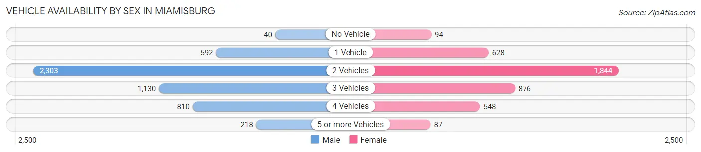 Vehicle Availability by Sex in Miamisburg