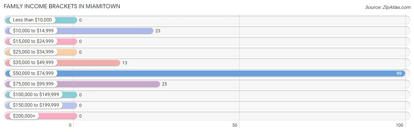 Family Income Brackets in Miamitown