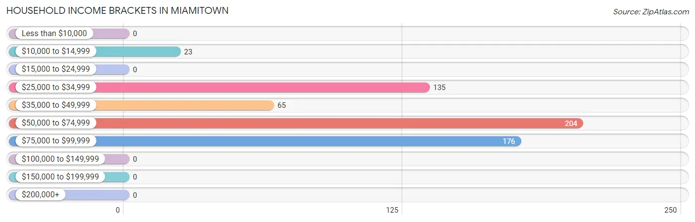 Household Income Brackets in Miamitown