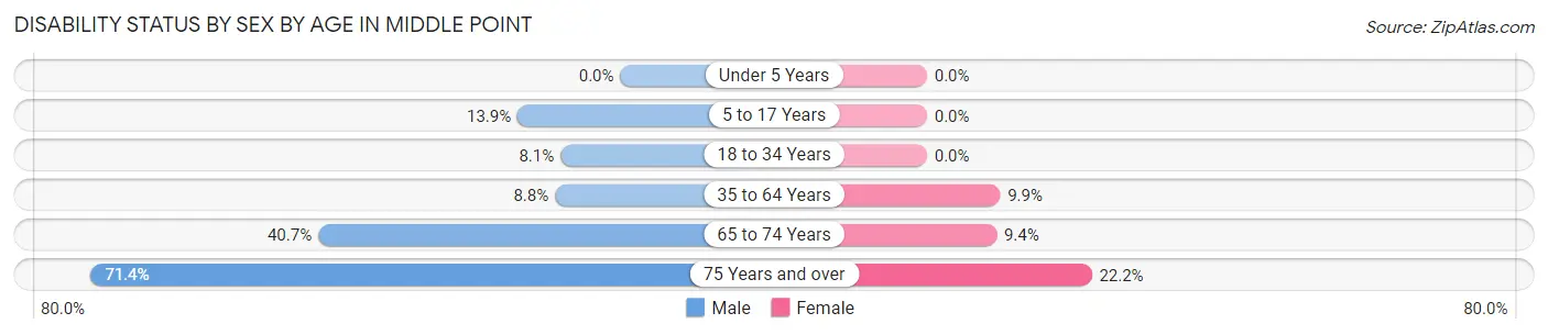 Disability Status by Sex by Age in Middle Point
