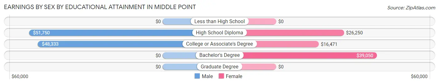 Earnings by Sex by Educational Attainment in Middle Point