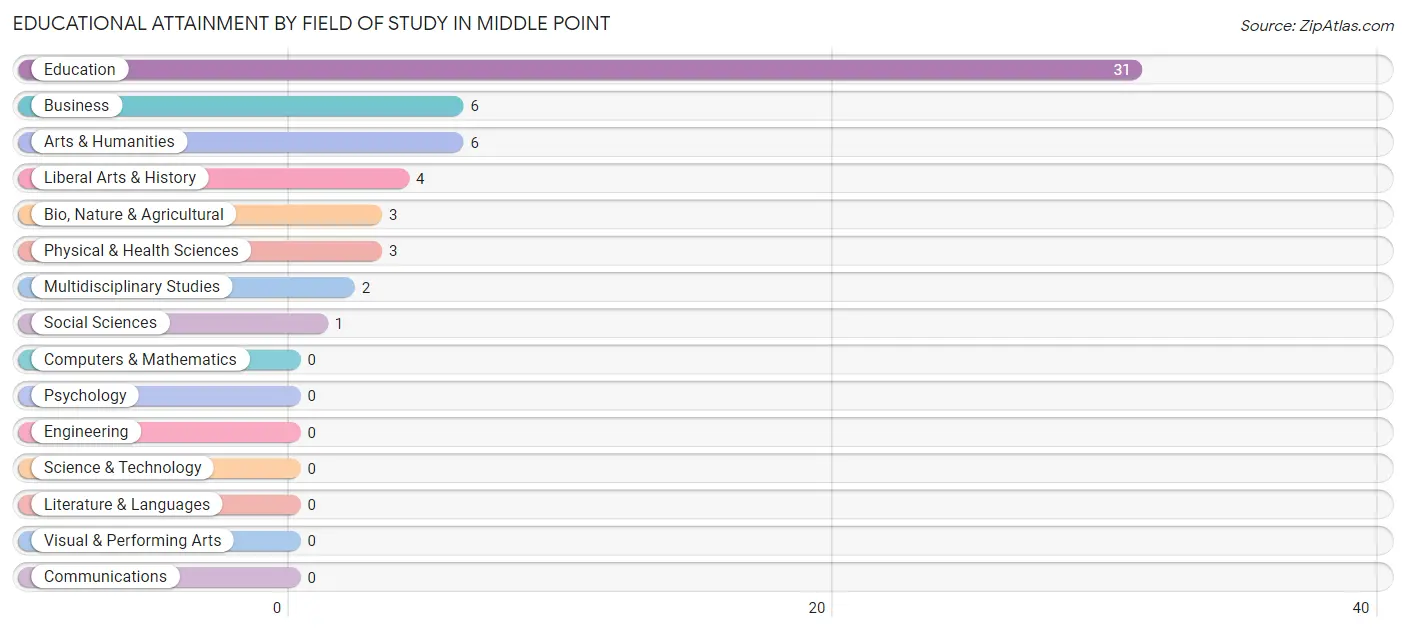 Educational Attainment by Field of Study in Middle Point