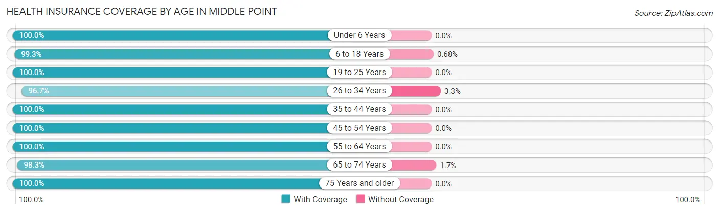Health Insurance Coverage by Age in Middle Point